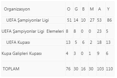 Terim yönetiminde 77. sınav